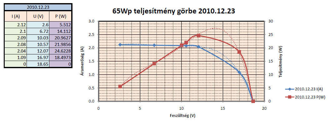 65Wp teljesítmény görbe