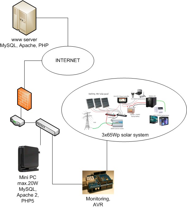 monitoring